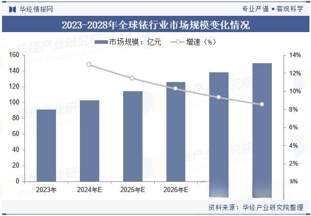 2024年中国铱行业发展现状：高需求增长阶段，电化学和高科技应用推动