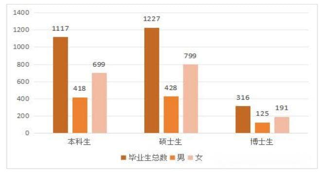 天津医科大学2024年就业质量报告：本科生升学率超八成，博士生就业率近100%