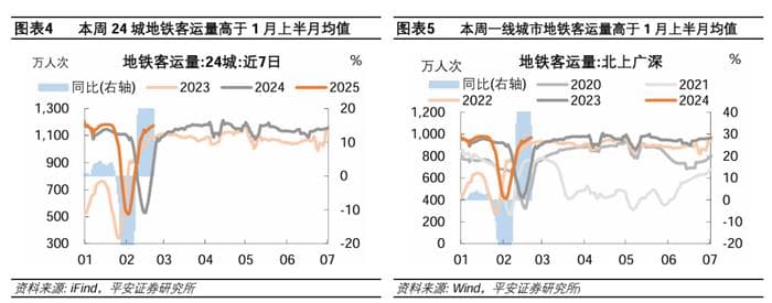 中国经济高频观察（2月第3周）：复工提速