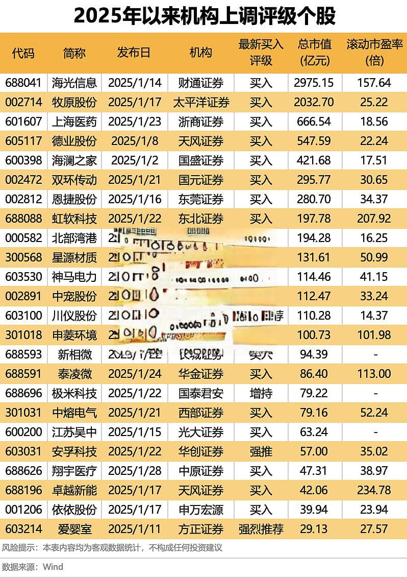 多只龙头在列！机构：上调（附名单）