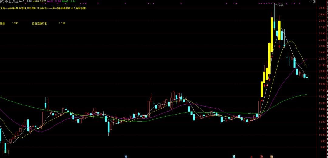 通达信“跟庄主力”指标：精准捕捉回调买入时机
