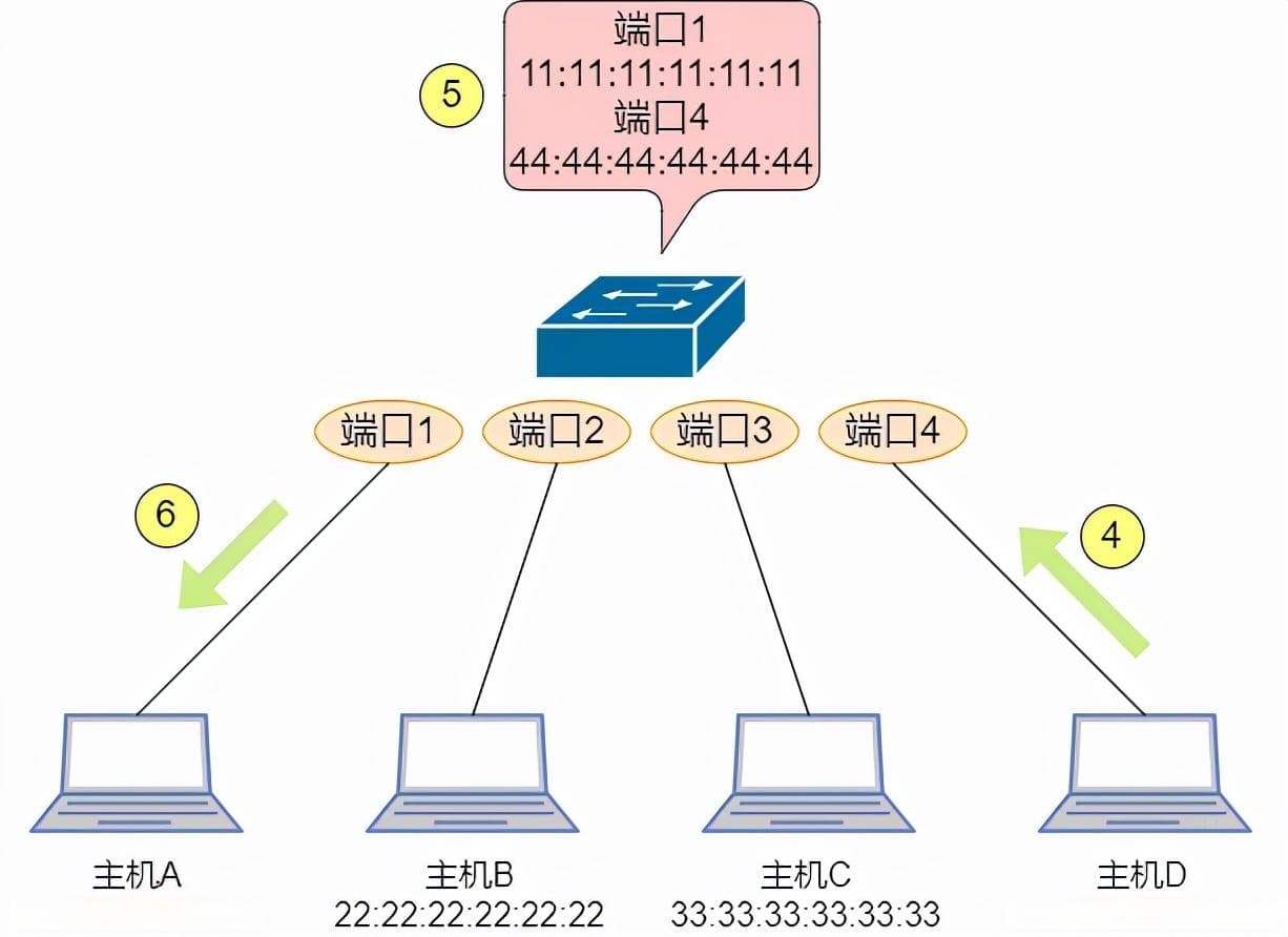 25 张图详解交换机：秒懂二层交换机的 16 个问题