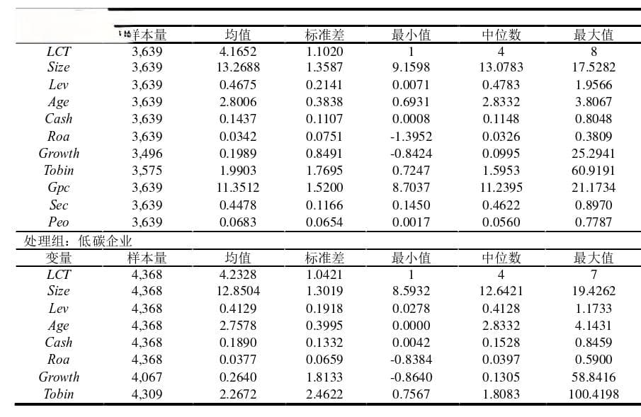 绿色金融对经济低碳转型的影响效应及机制【实证数据】