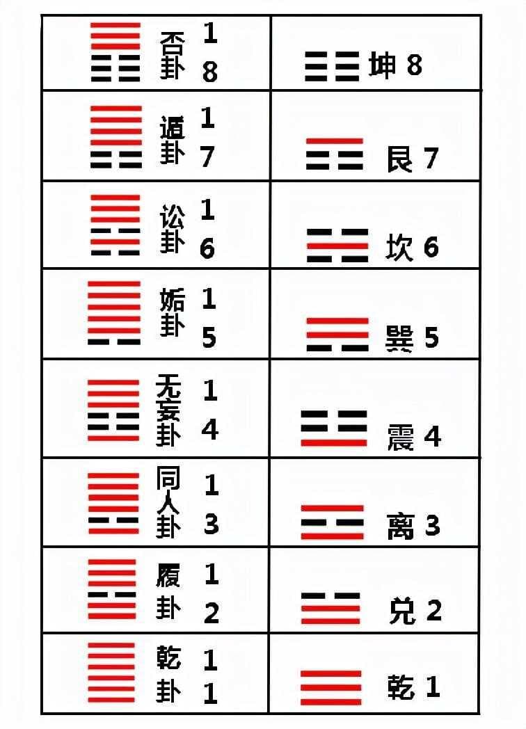 易经基础：如何快速背会64卦