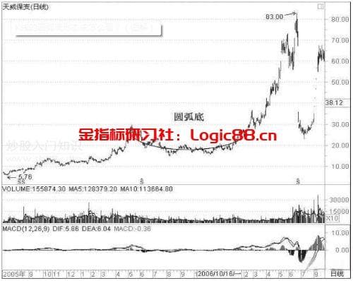 “圆弧底”暴涨k线形态，成功捕捉牛股起涨点！（附公式）