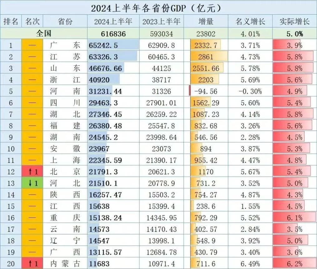 2024上半年各省市 GDP 大排名