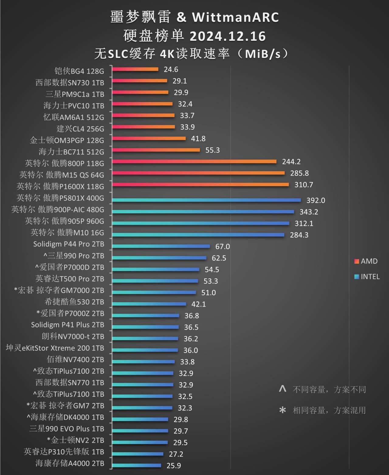 固态硬盘天梯图(4K读取)更新！