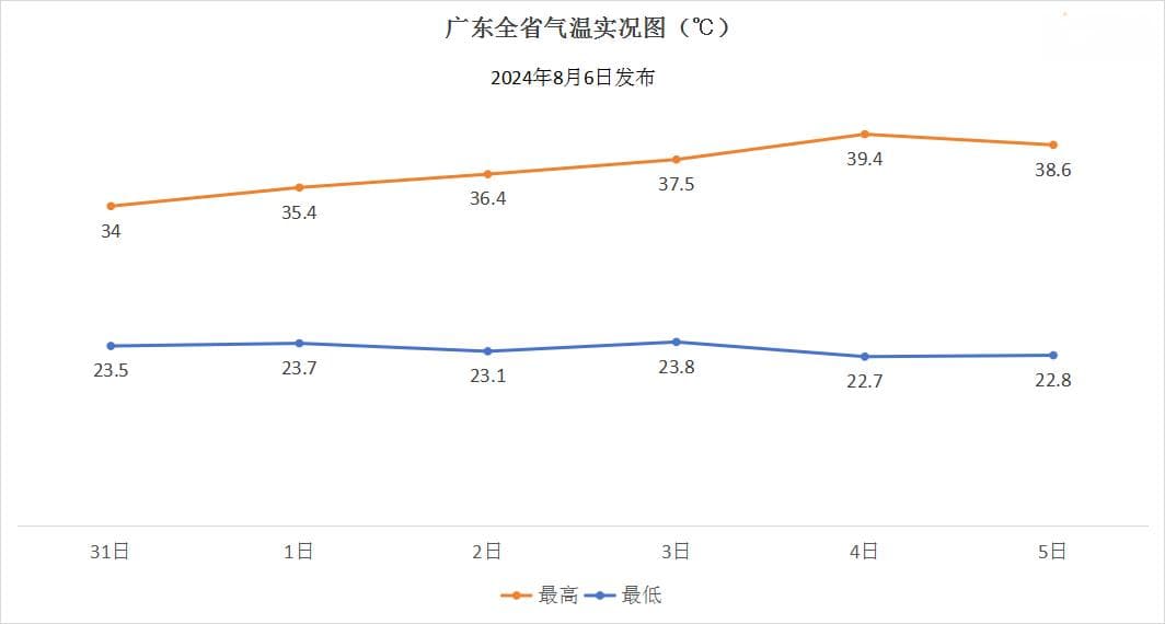 立秋不见秋，广东高温持续到几时？