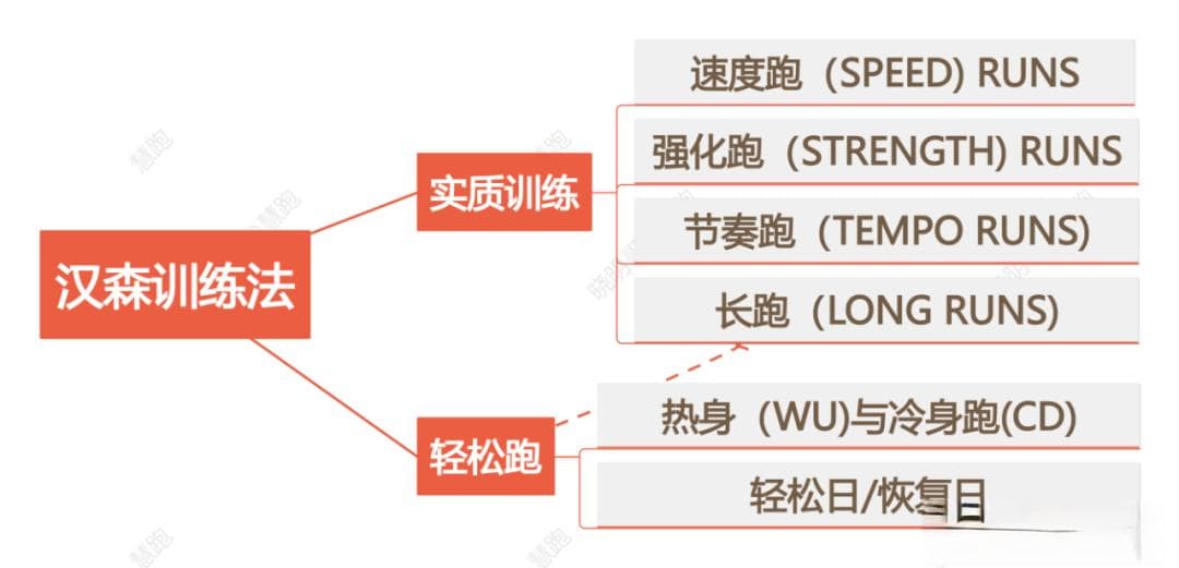 汉森马拉松训练法实质训练之长跑，你做对了吗？