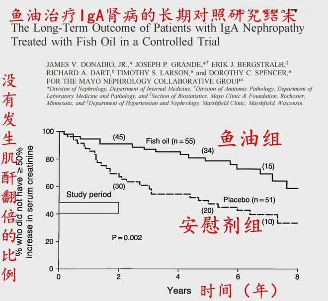临床研究显示：长期使用鱼油，可延缓IgA肾病进展，辅助预防尿毒症