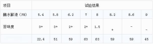 食品调味原理：6种味的相互作用详解