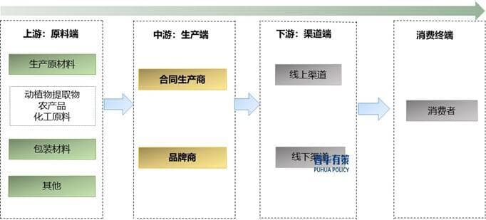 政策引领、消费升级与渠道创新共同推动营养健康食品行业发展