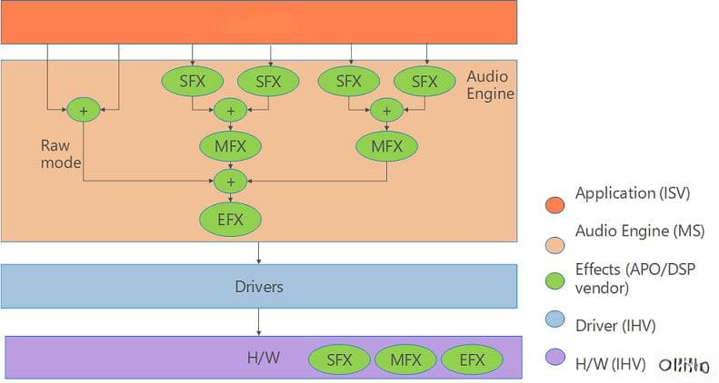 Windows音频处理对象（APO）体系结构详解