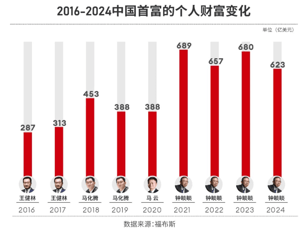 《福布斯》2024全球富豪榜：中国内地上榜富豪数量连续第三年下降