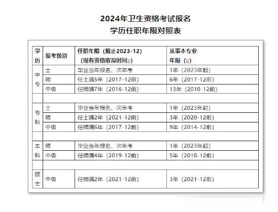 康复治疗师报考条件是什么？不符合报考条件该怎么办？
