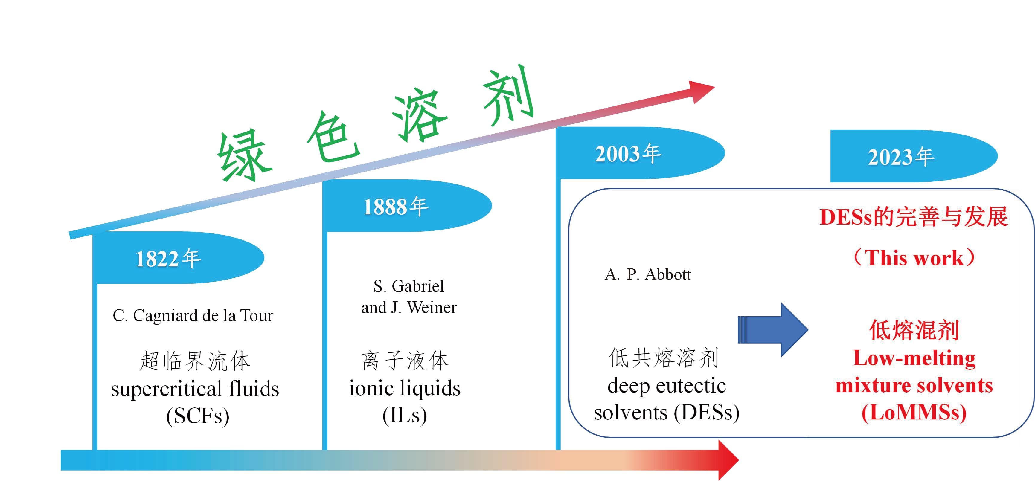 低熔混剂：低共熔溶剂的完善与发展