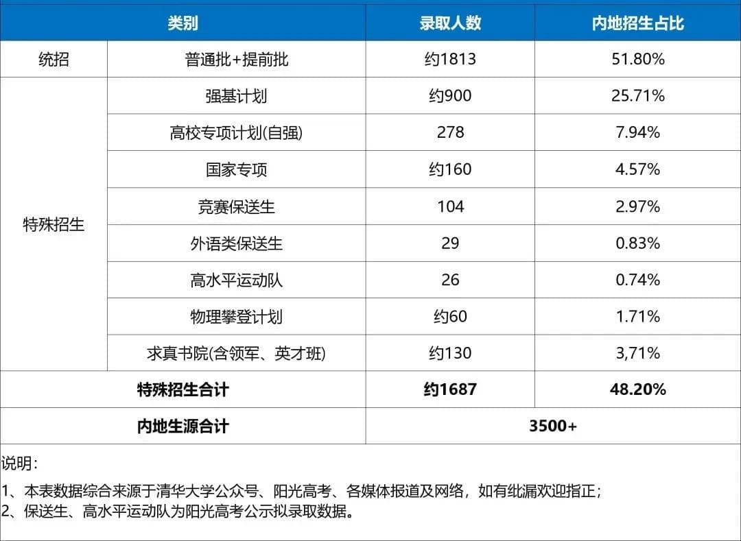 不同学科竞赛生应该如何备考2025年强基计划