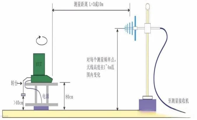EMC测试中的RE、CE和ESD详解