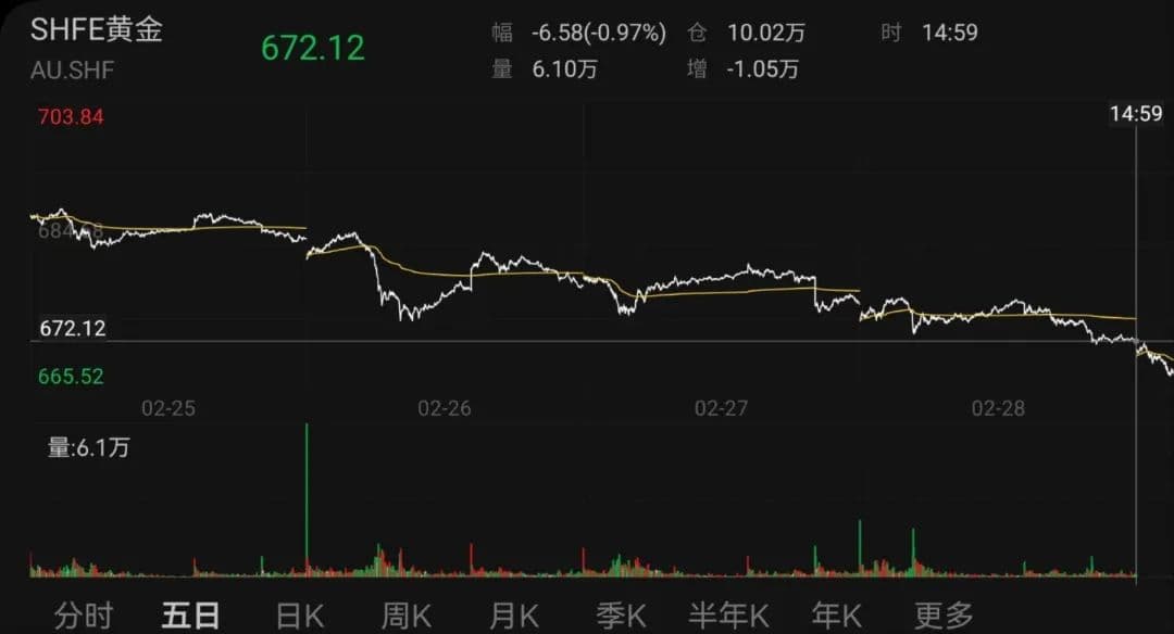 金价暴跌！有人囤10公斤黄金被套牢