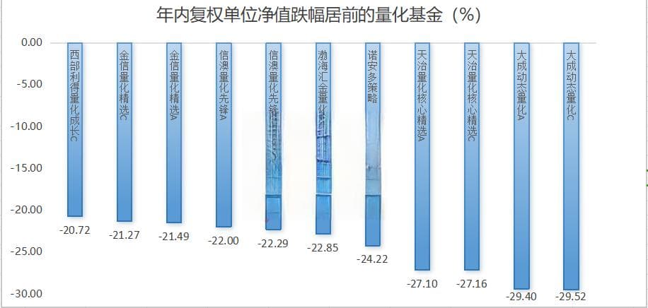 跌惨了，几乎全部“翻车”！绩优量化基金怎么了