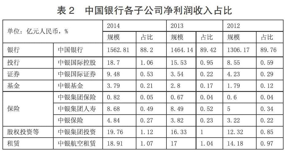 我国商业银行混业经营发展趋势研究