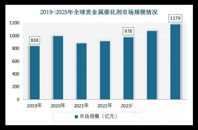 我国贵金属催化剂市场呈现快速发展态势 本土企业国际竞争力正不断提升