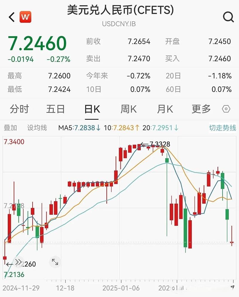 刚刚，人民币汇率走强！