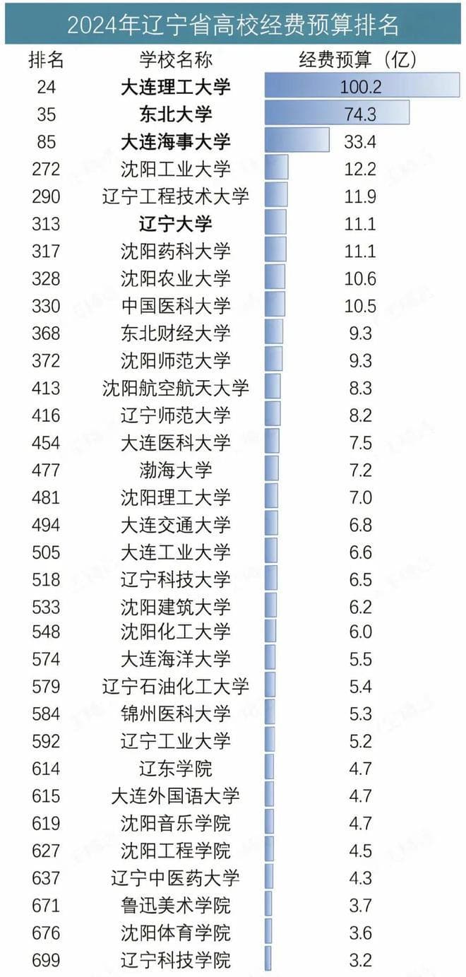 辽宁高校经费大调整：东大屈居第2，辽工程超辽大，东财第10