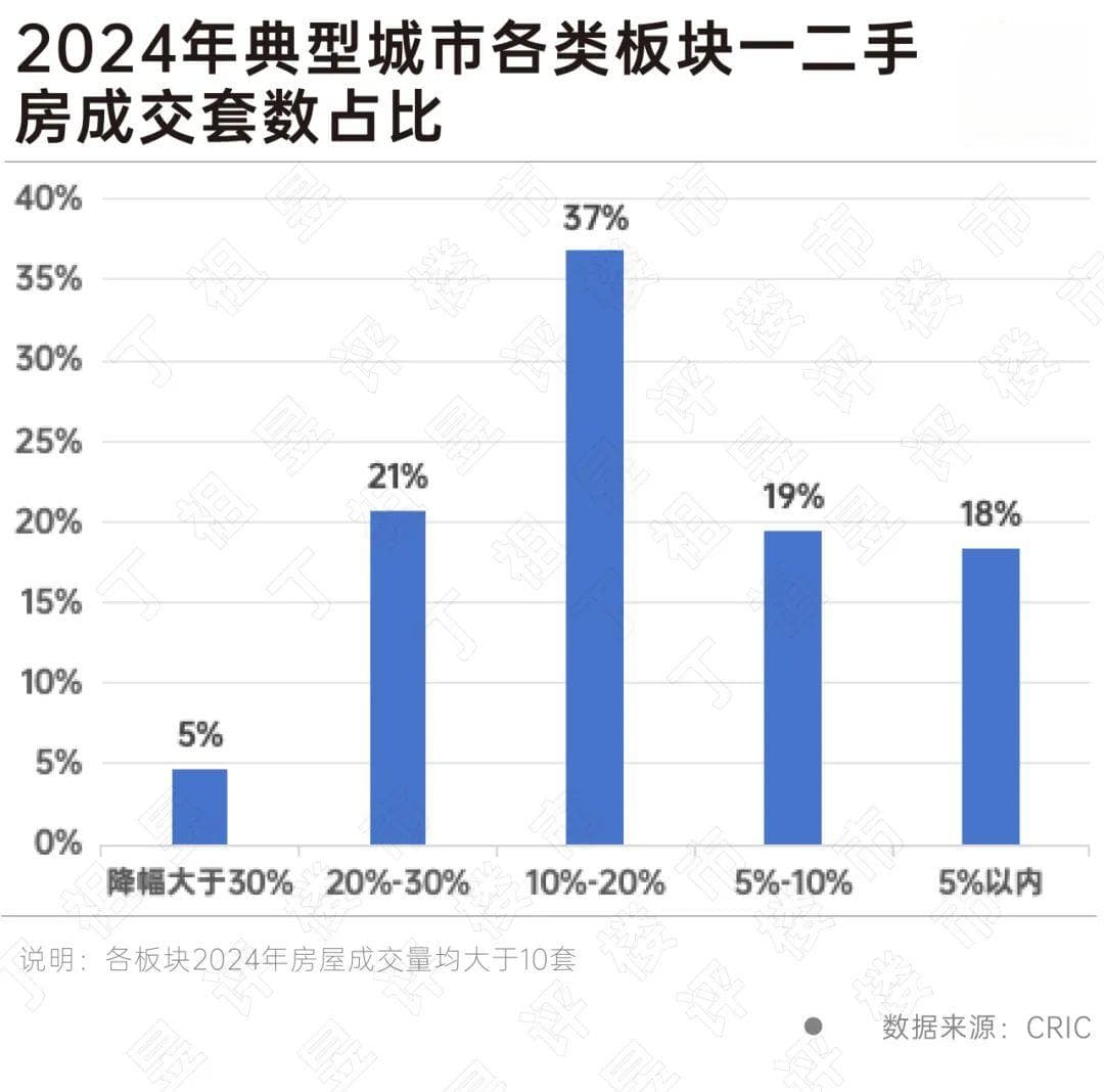 12个典型城市房价最抗跌的板块是？