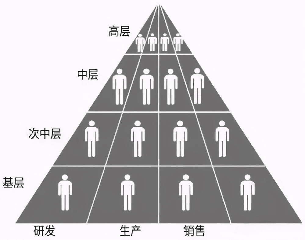 组织变革：需打破传统科层制与扁平化管理之间的二元对立