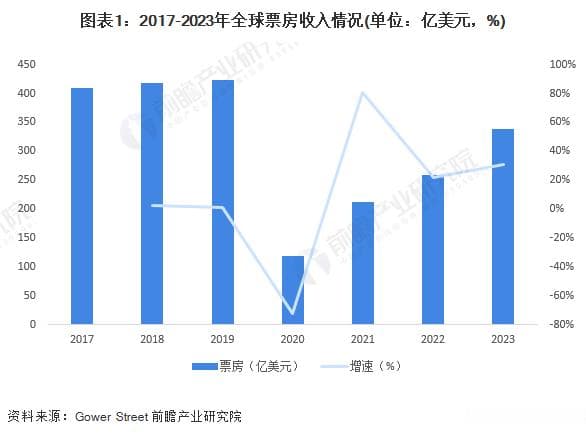 2024年全球电影产业发展现状分析：票房收入恢复至疫情前80%水平