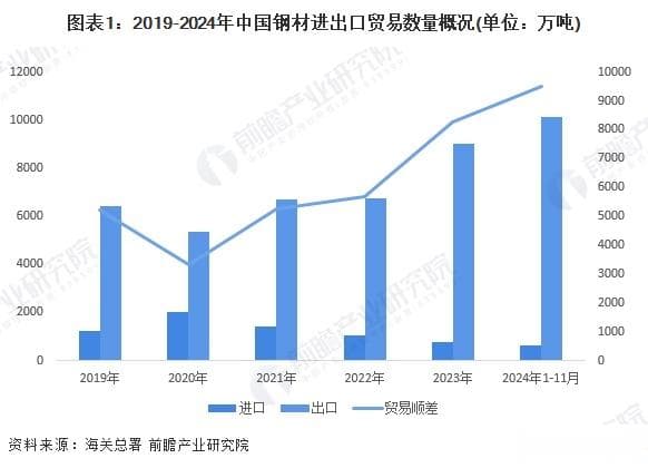 2024中国钢铁行业进出口情况分析：钢铁产品以出口为主