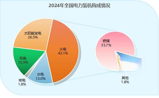 2024年中国电力版图：新能源发电装机首超火电