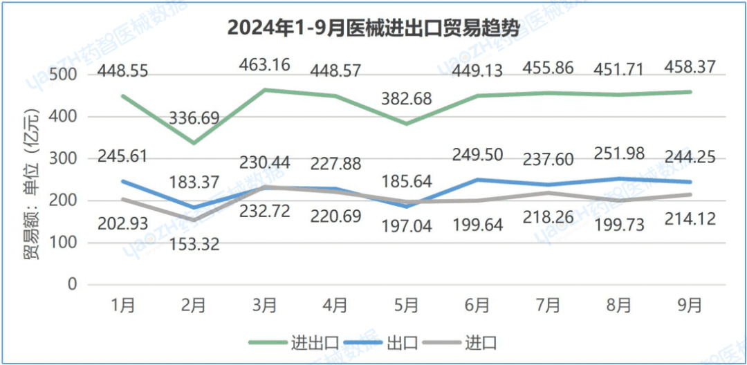 近4000亿！中国医疗器械进出口分析报告