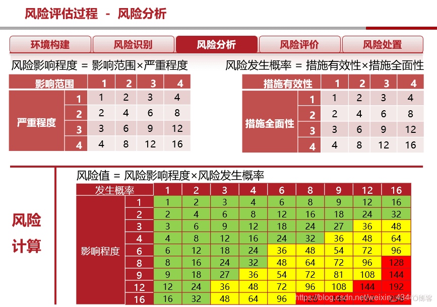 全网最全之ISO27001风险评估实施流程