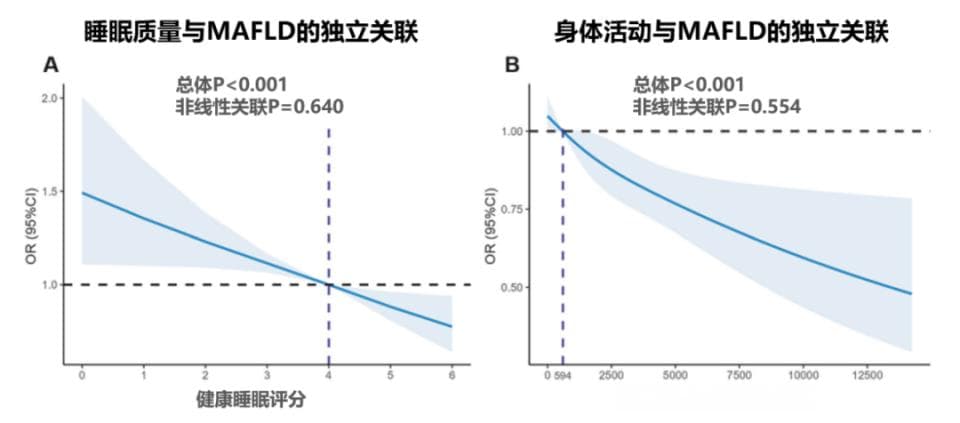 睡眠质量差且身体活动量低的人群，患代谢性肝病风险的更大