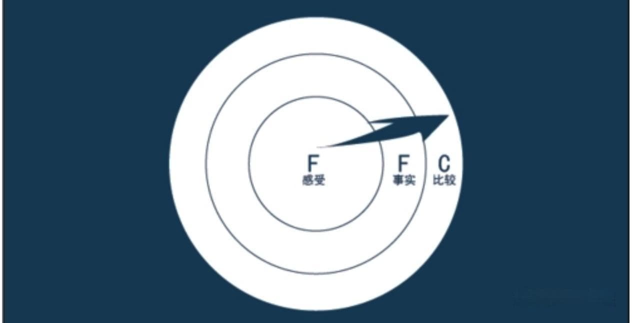 FFC赞美法则：职场高情商沟通的科学方法