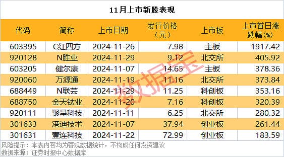 11月A股市场回顾：新股平均涨幅近500%，成交额创历史新高