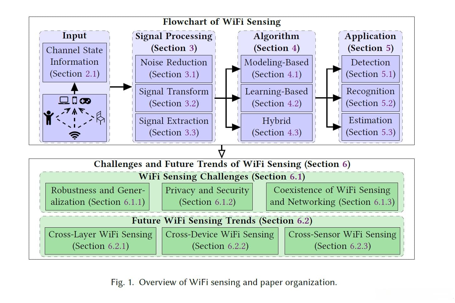 WiFi感知技术综述：基于信道状态信息的信号处理与应用