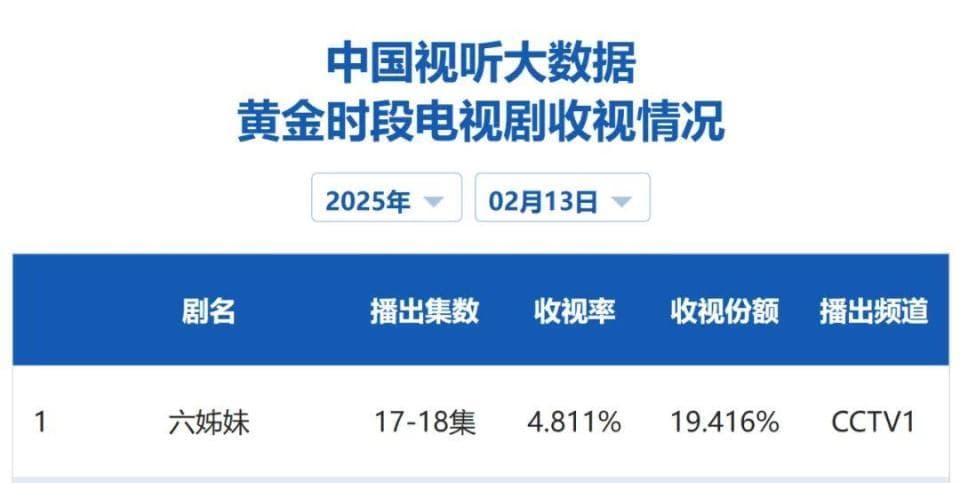 2025刚过47天，大屏收视马上要换第二个“剧王”了!