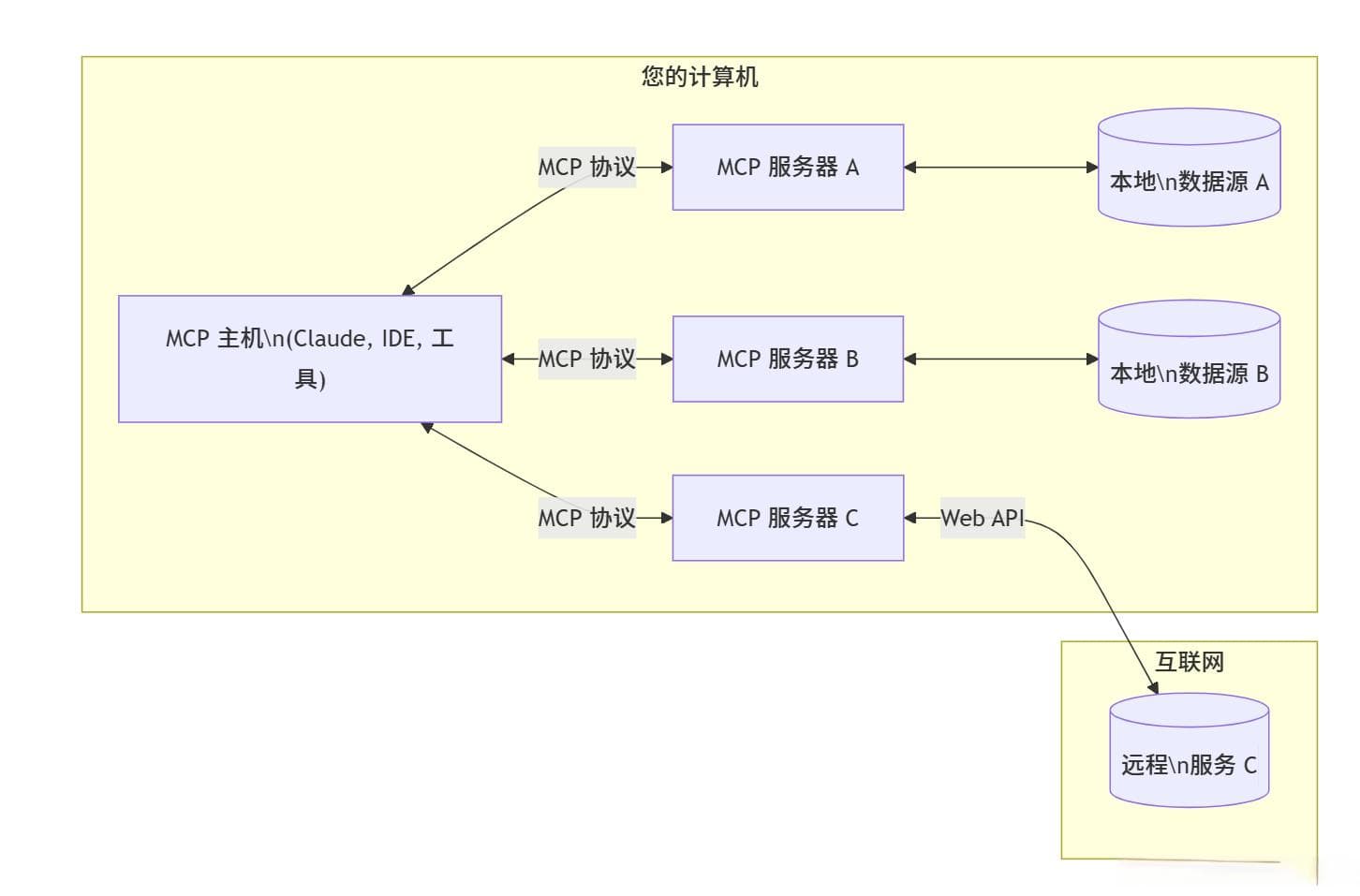 MCP（Model Context Protocol）协议介绍