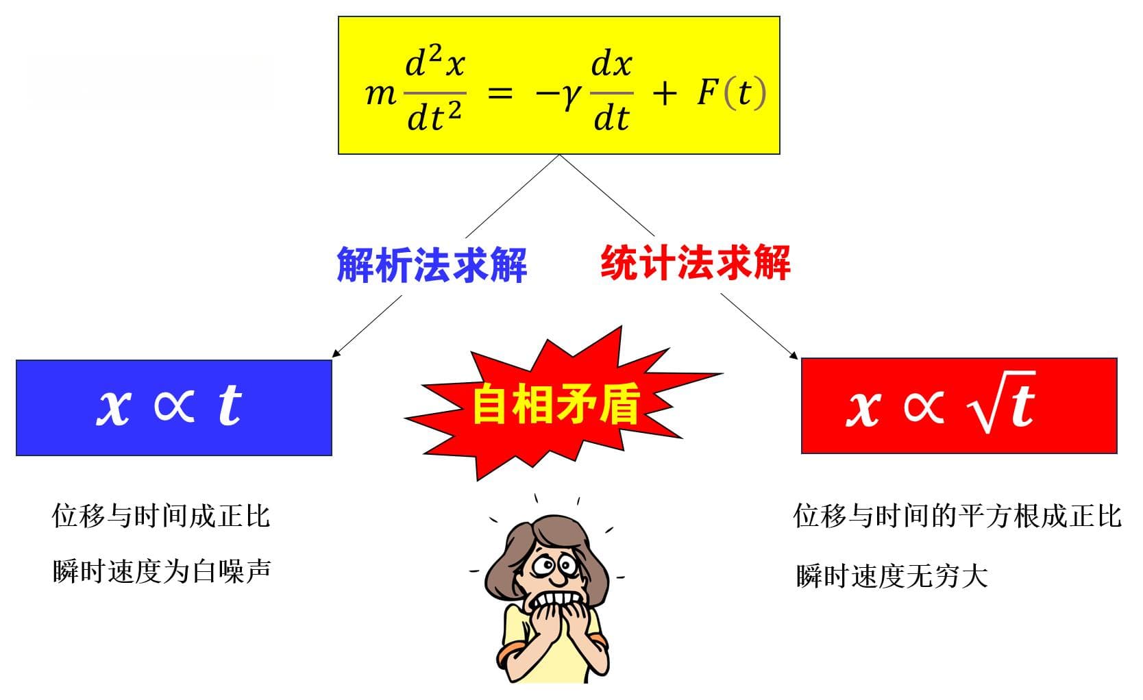布朗运动研究的乱象及机遇