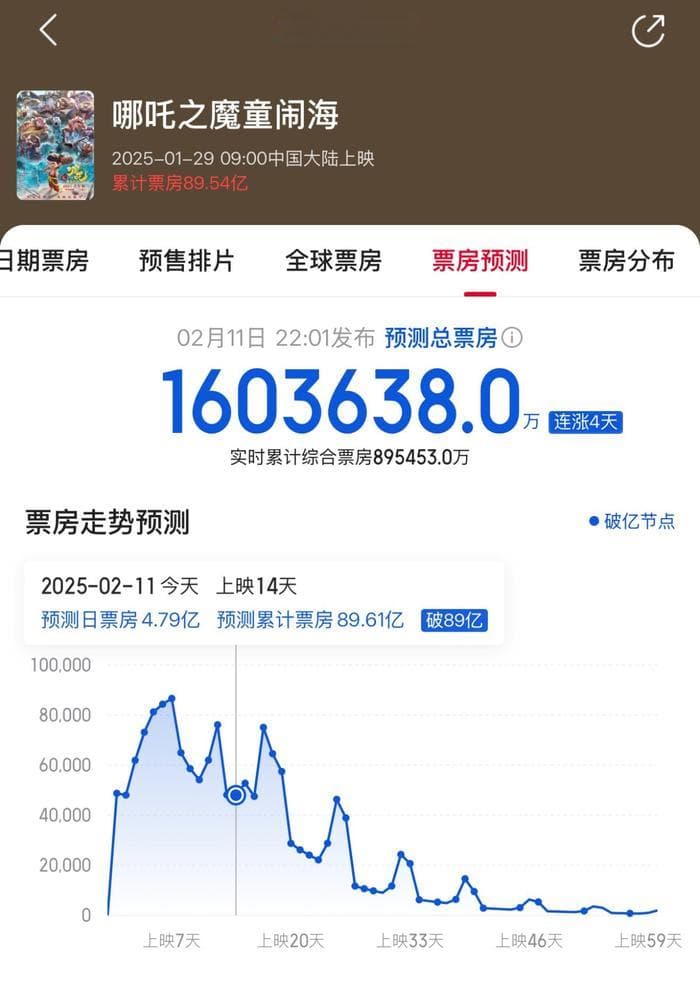 《哪吒2》票房狂飙全记录：14天改写中国影史的神话轨迹