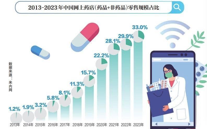网上药店全时段处方“秒开”