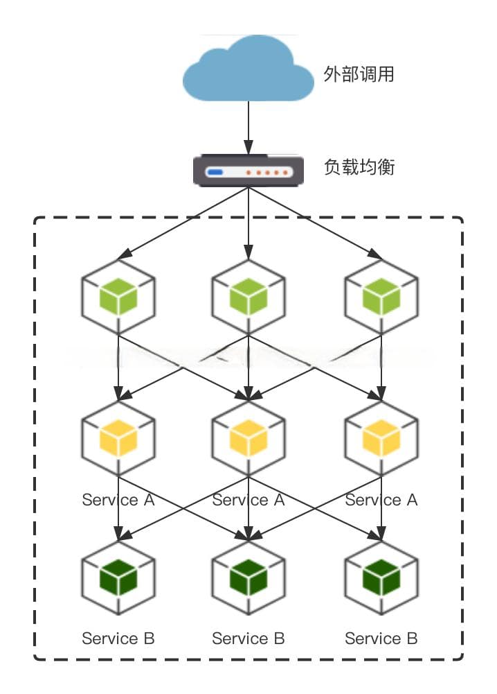 稳定性之重试，如何优雅地重试，防止系统雪崩