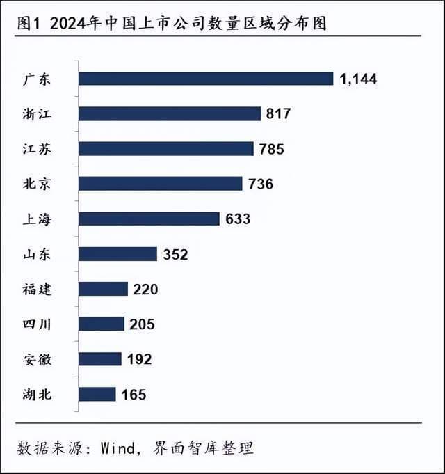 上市公司总市值排名！广东超江浙之和，北京相当于广东+上海