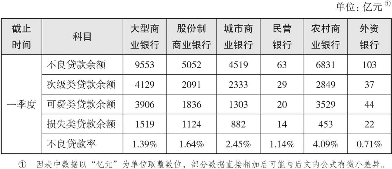 一本书读懂不良资产