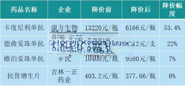 国谈在即，14亿品种降价超50%，多款重磅药踩点冲刺