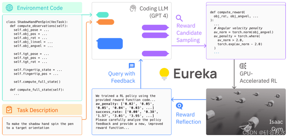 EUREKA：通过编码大语言模型实现人类级别的奖励设计