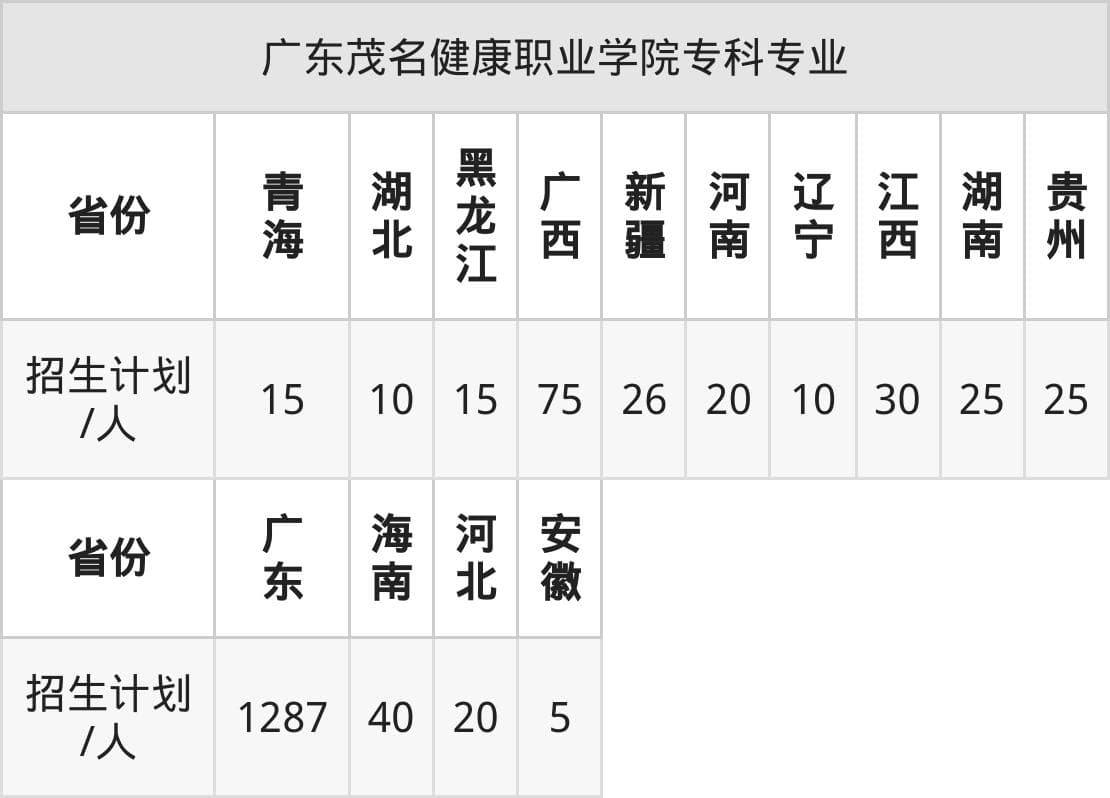广东茂名健康职业学院2025年招生简章！附招生计划、选科要求